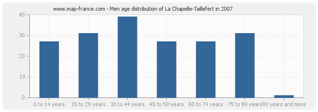 Men age distribution of La Chapelle-Taillefert in 2007